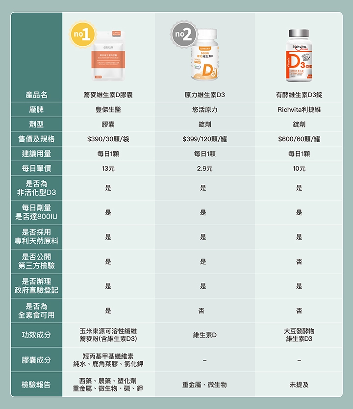 10款市售維生素D推薦比較表:豐傑生醫、悠活原力、利捷維