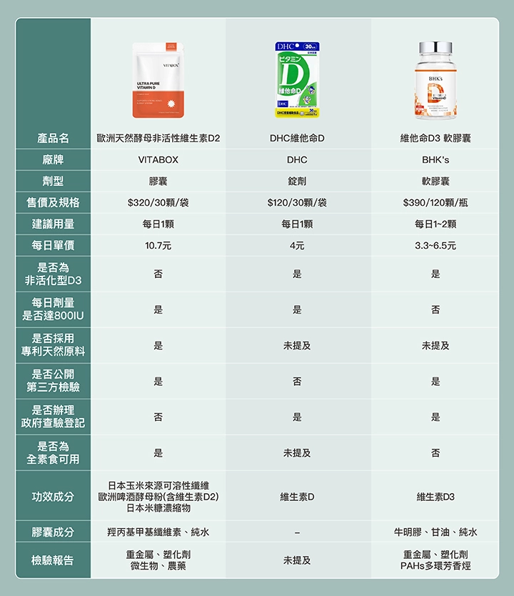 10款市售維生素D推薦比較表:維他盒子、DHC、BHK'S