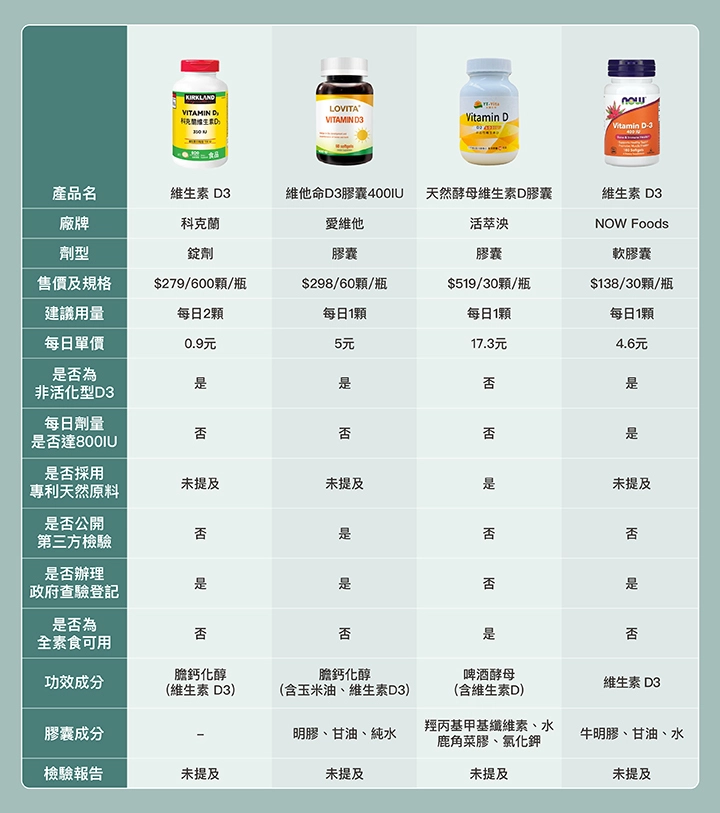 10款市售維生素D推薦比較表:科克蘭、愛維他、活萃泱、NOW FOODS