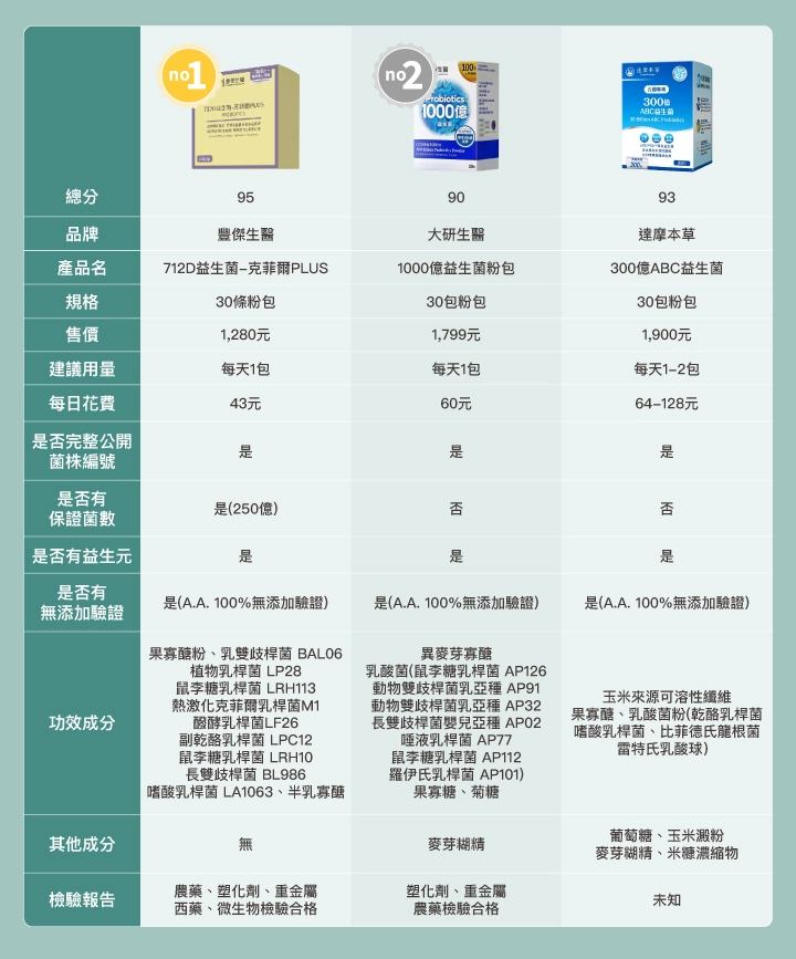 10款順暢益生菌比較表：【豐傑生醫】712D益生菌-克菲爾PLUS、【大研生醫】1000億益生菌粉包、【達摩本草】300億ABC益生菌