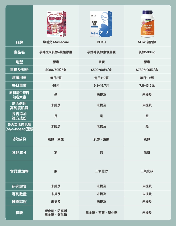 6款市售肌醇推薦比較表：孕哺兒、BHK's、NOW健而婷