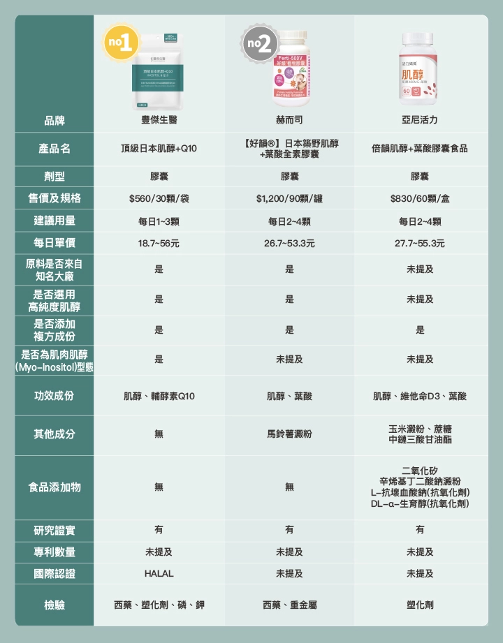6款市售肌醇推薦比較表：豐傑生醫、赫而司、亞尼活力