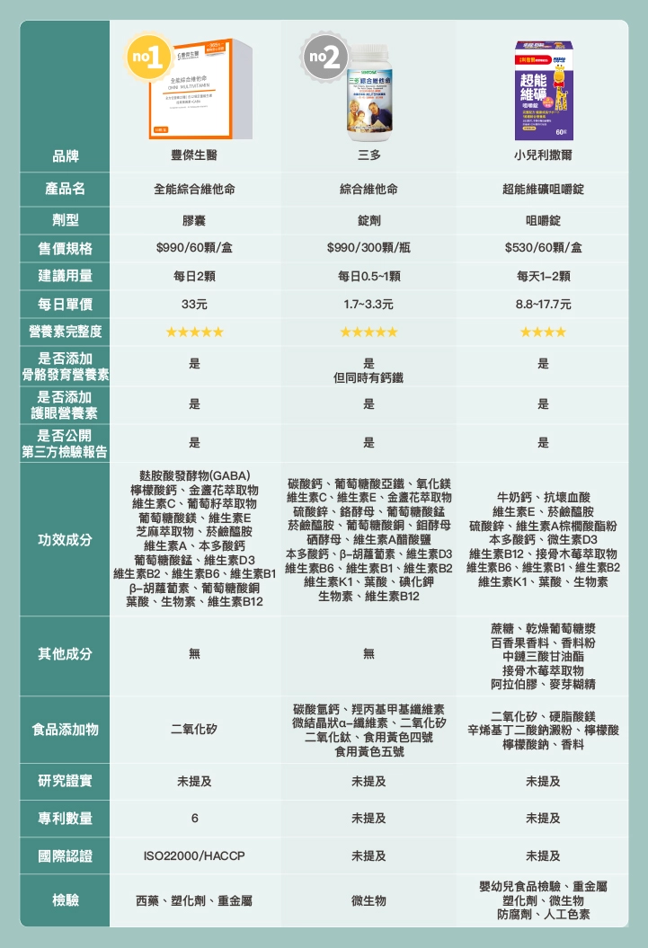 12款市售兒童綜合維他命推薦比較表：豐傑生醫、三多、小兒利薩爾