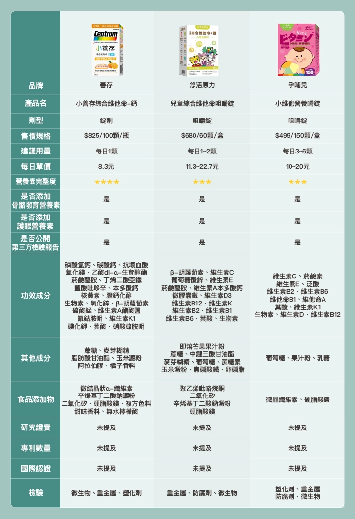 12款市售兒童綜合維他命推薦比較表：善存、悠活原力、孕哺兒