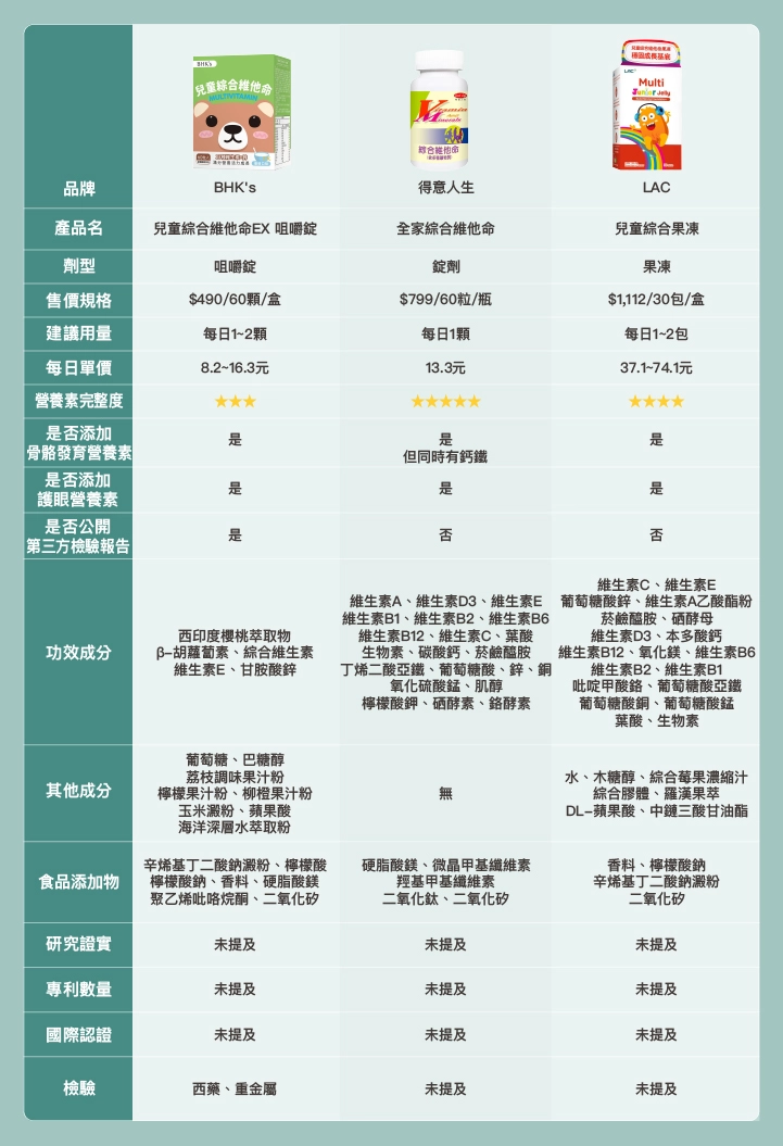 12款市售兒童綜合維他命推薦比較表：BHK's、得意人生、LAC