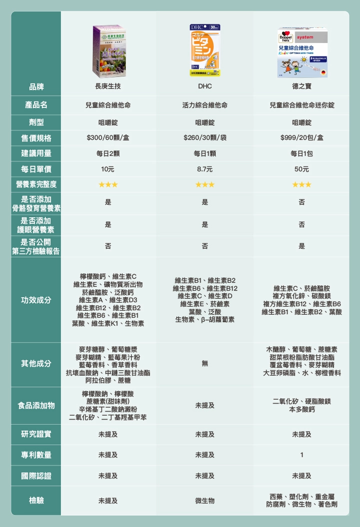 12款市售兒童綜合維他命推薦比較表：長庚生技、DHC、德之寶