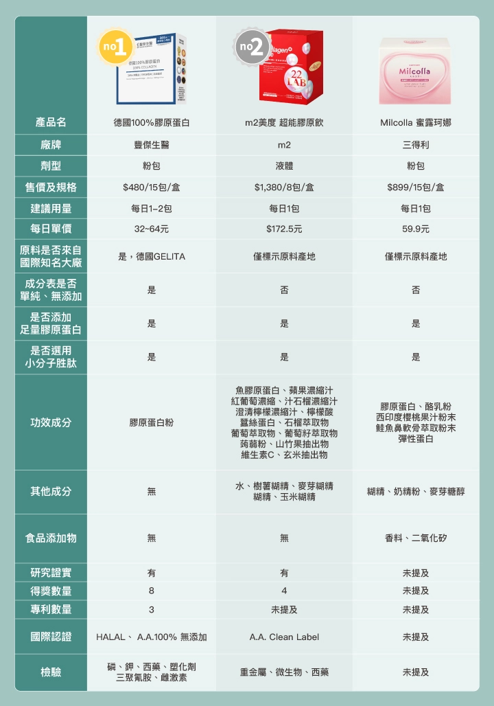 7款屈臣氏膠原蛋白推薦比較表:豐傑生醫、M2、蜜露珂娜