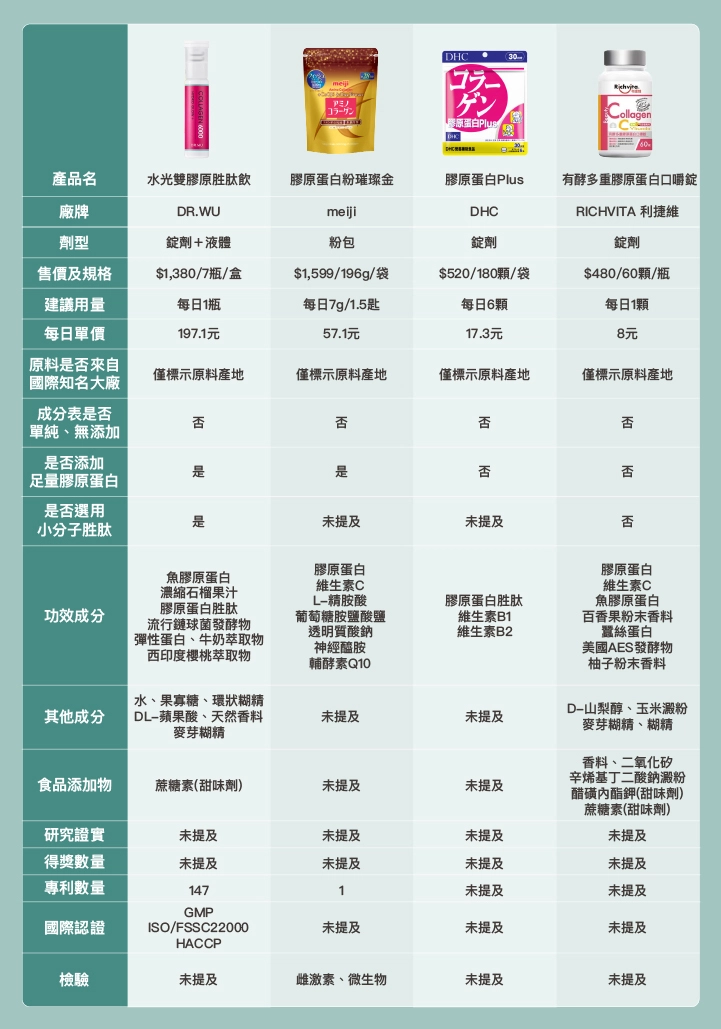7款屈臣氏膠原蛋白推薦比較表:DR.WU、MEIJI、DHC、RICHVITA