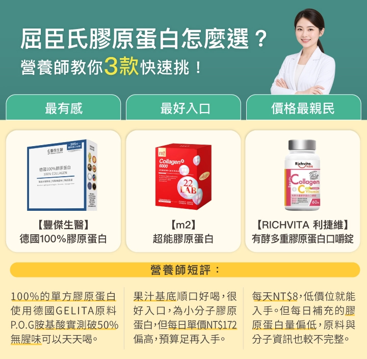 屈臣氏膠原蛋白怎麼挑?:最有感-豐傑生醫、最好入口-M2、價格最親民-RICHVITA
