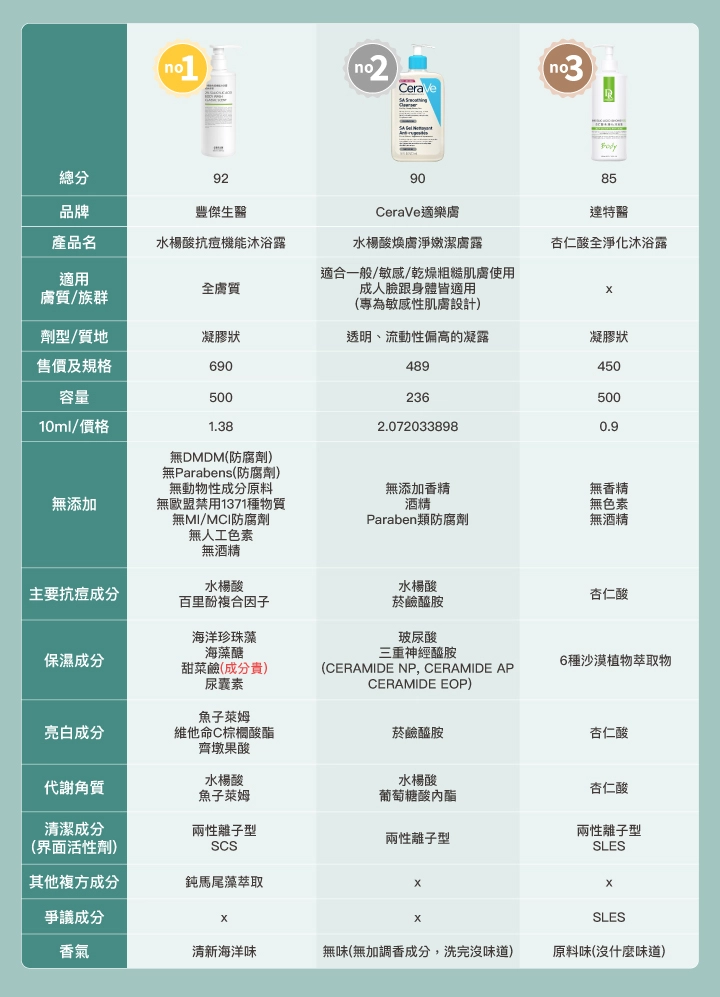 13款抗痘沐浴乳比較表：豐傑生醫【水楊酸抗痘機能沐浴露】、CeraVe適樂膚【水楊酸煥膚淨嫩潔膚露】、達特醫【杏仁酸全淨化沐浴露】