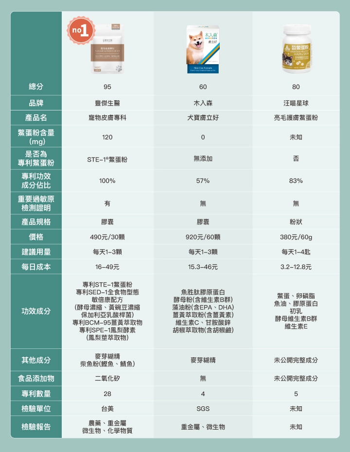 9款鱉蛋爆毛粉評比表格總整理!