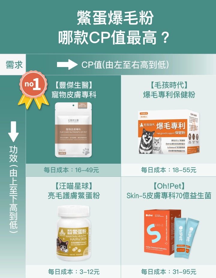 鱉蛋爆毛粉哪款CP值最高：豐傑生醫寵物皮膚專科