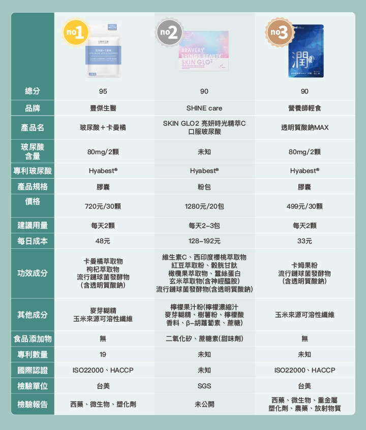 5款口服玻尿酸比較表