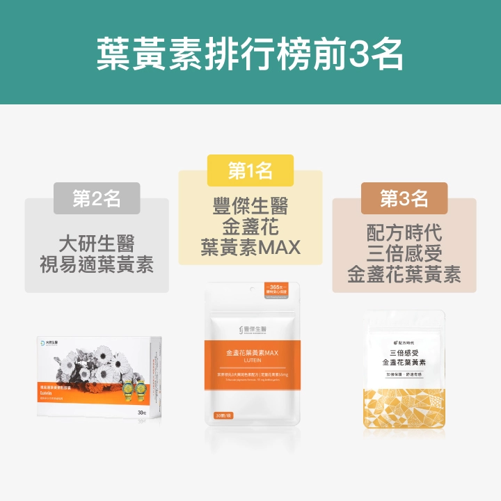 葉黃素評比推薦top3：【豐傑生醫】金盞花葉黃素MAX、【大研生醫】視易適葉黃素、【配方時代】三倍感受 金盞花葉黃素