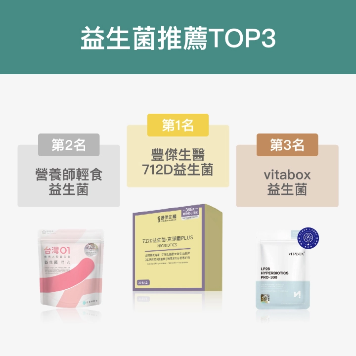 益生菌推薦Top3:第1名豐傑生醫712D益生菌、第2名營養師輕食益生菌、第3名vitabox益生菌