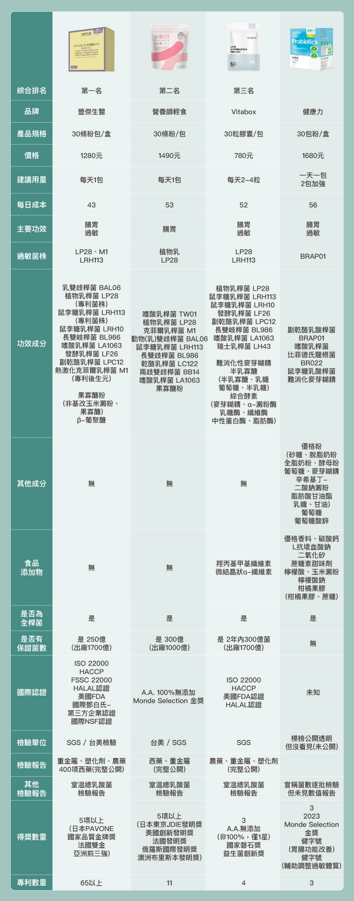 16大益生菌推薦評比表格:第1名豐傑生醫712D益生菌、第2名營養師輕食、第3名vitabox益生菌、健康力