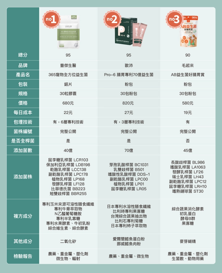 12款市售狗狗益生菌比較表:【豐傑生醫】365寵物全方位益生菌、【歐沛】Pro-6 腸胃專利70億益生菌、【毛起來】 AB益生菌好腸胃賞