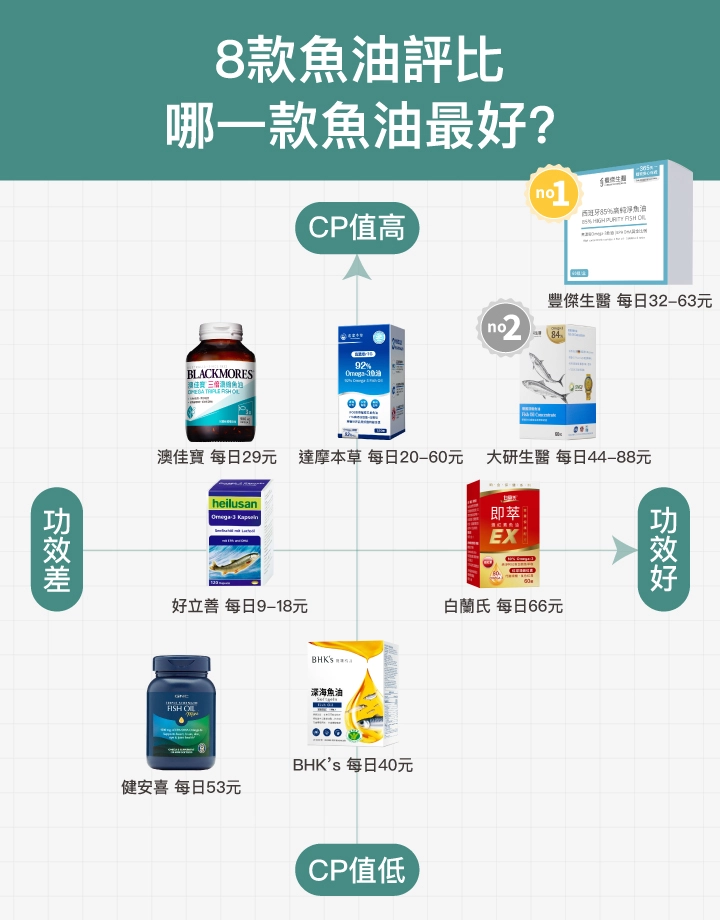 8款高濃度魚油哪款CP值最高:豐傑生醫西班牙85%高純淨魚油