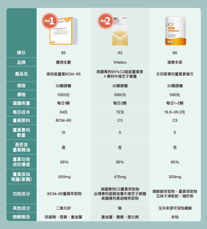 11款市售薑黃素比較表：【豐傑生醫】高效能薑黃BCM-95、【Vitabox】美國專利95%C3超級薑黃素＋專利牛樟芝子實體、【達摩本草】古印度專利薑黃素複方