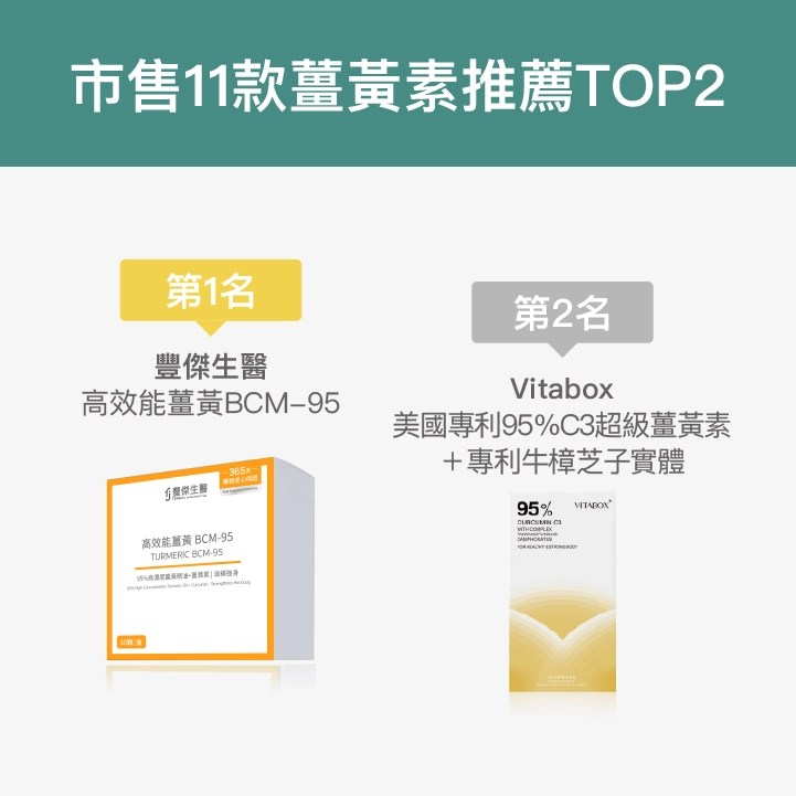 市售11款薑黃素推薦Top2：【豐傑生醫】高效能薑黃BCM-95、【Vitabox】美國專利95%C3超級薑黃素＋專利牛樟芝子實體