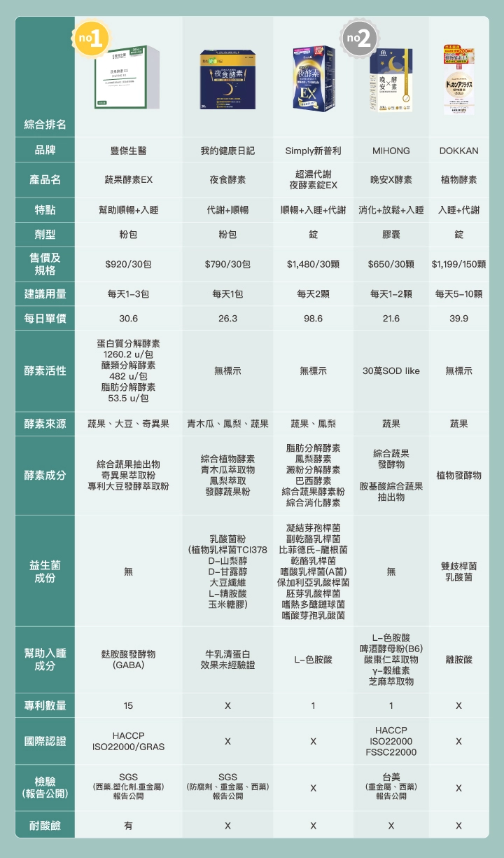 市售常見5款夜酵素整理表格：睡前蔬果酵素EX、超濃代謝夜酵素錠EX、我的健康日記夜食酵素、MIHONG®晚安X酵素、DOKKAN植物酵素