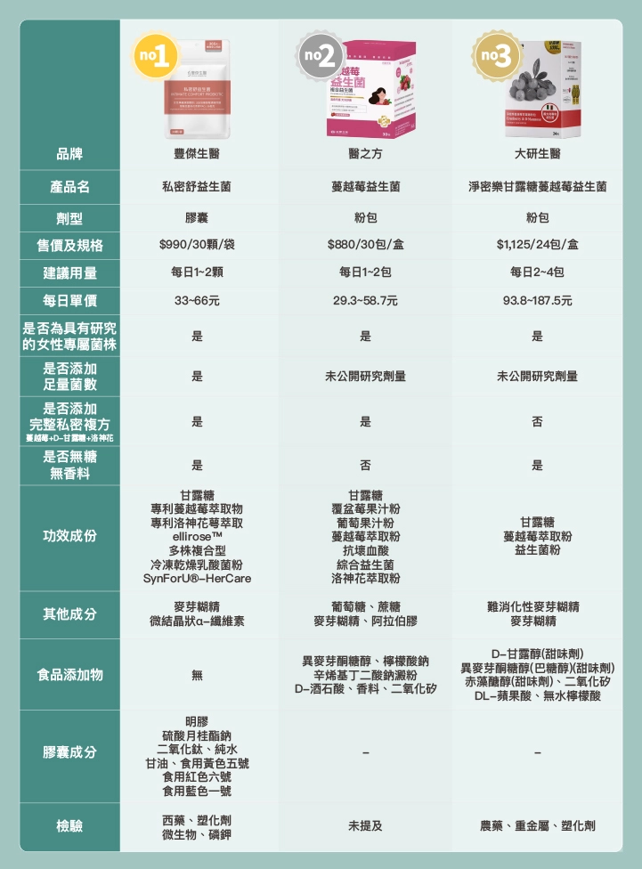 8款屈臣氏私密處益生菌推薦比較表
