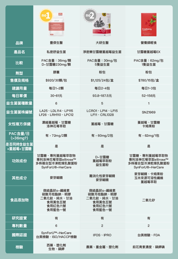 私密舒益生菌 淨密樂甘露糖蔓越莓益生菌 甘露糖蔓越莓EX 豐傑生醫 大研生醫 營養師輕食