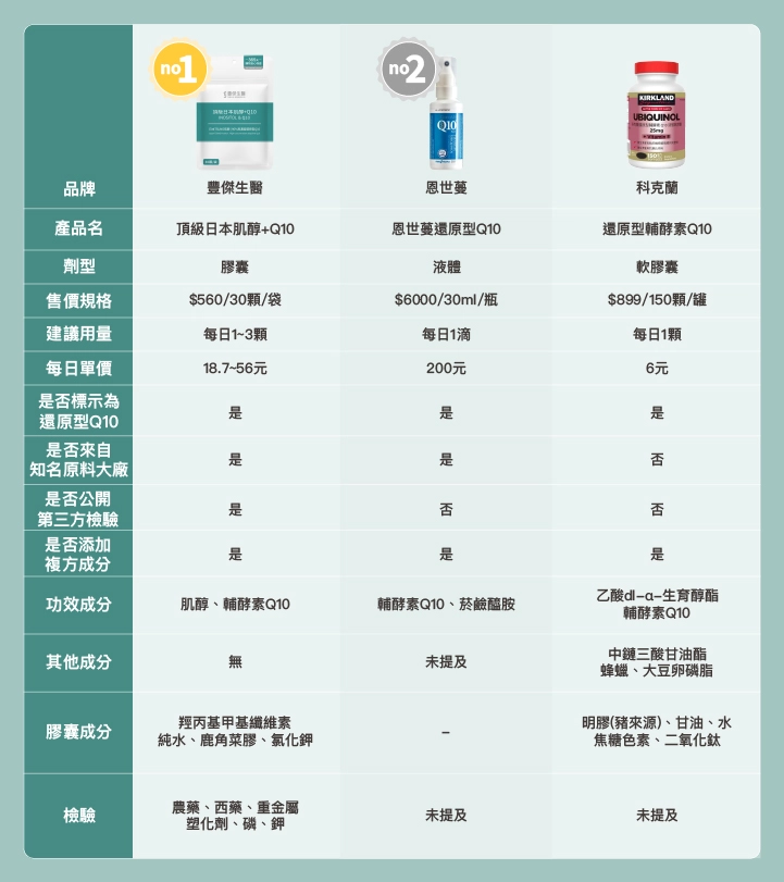 5款市售Q10推薦綜合比較表：豐傑生醫、恩世蔓、科克蘭
