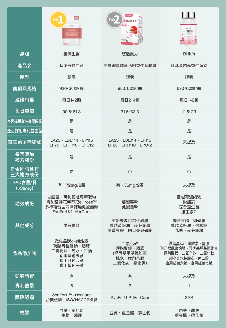 7款市售更年期私密處保健品 - 品牌比較表