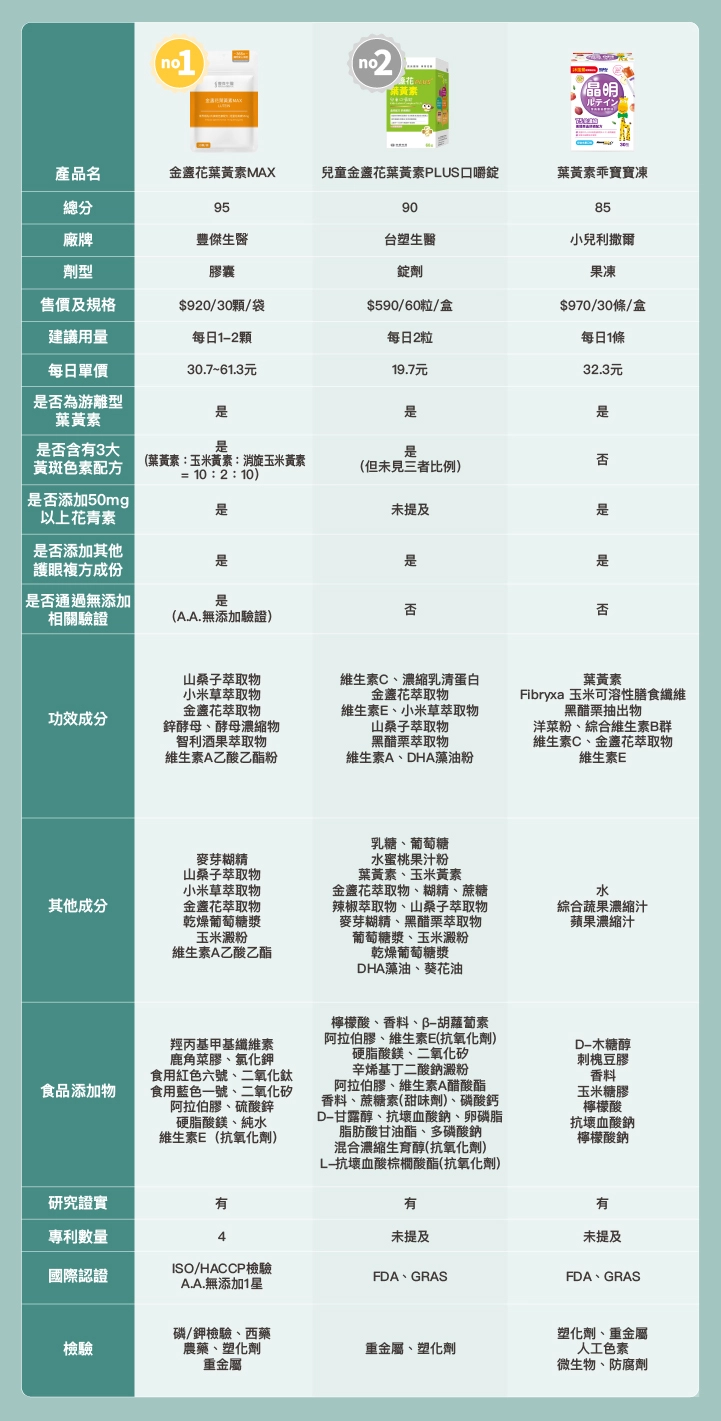 12款市售兒童葉黃素推薦比較表