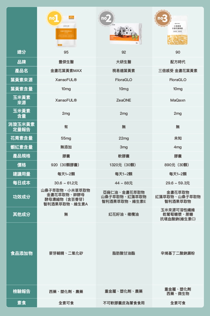 9款市售葉黃素推薦比較表