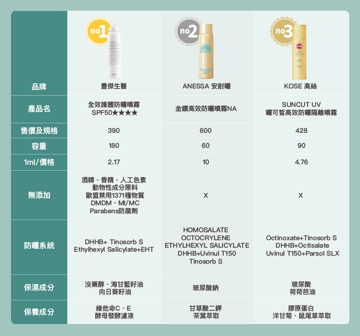 【2026】9款防曬噴霧推薦整理表格
