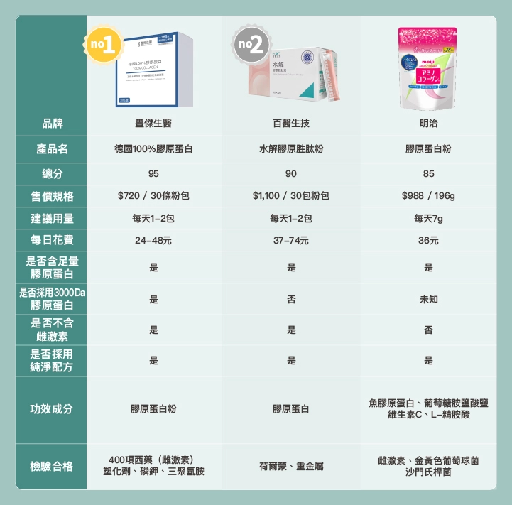 10款市售「30歲膠原蛋白」品牌比較表
