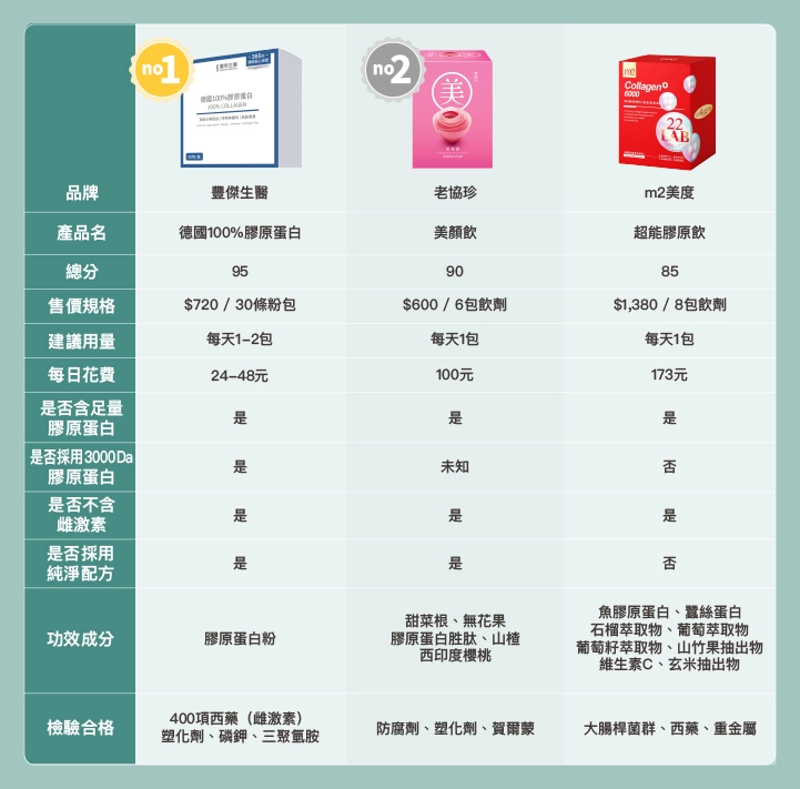 10款市售「40歲膠原蛋白」品牌比較表