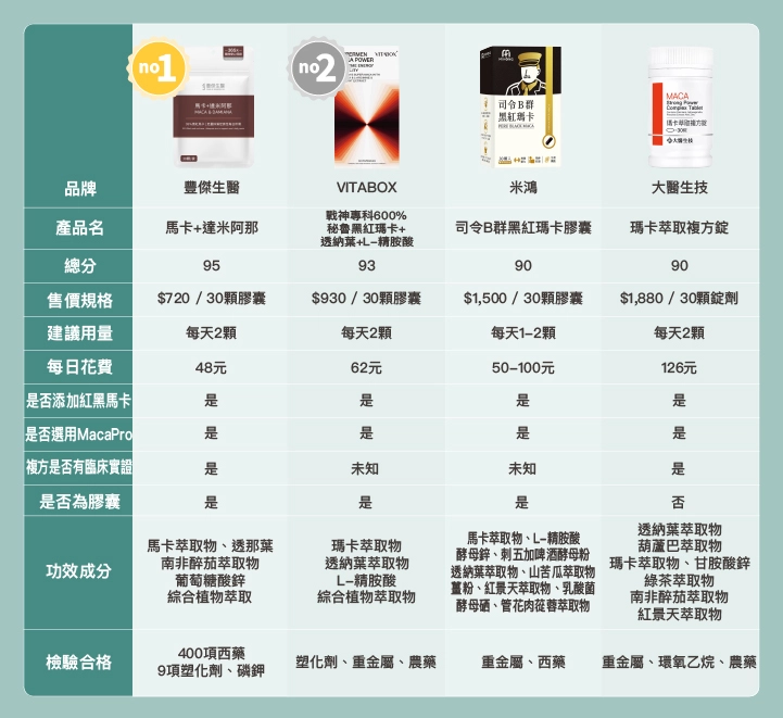 16款市售「馬卡」品牌比較表