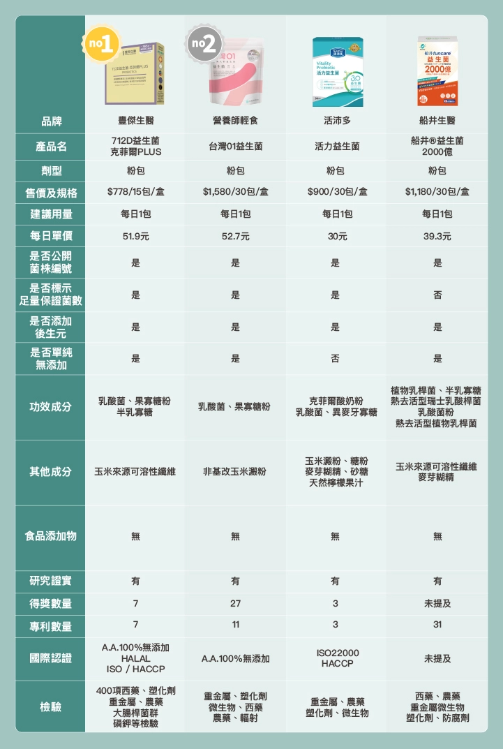 8款屈臣氏益生菌推薦比較表