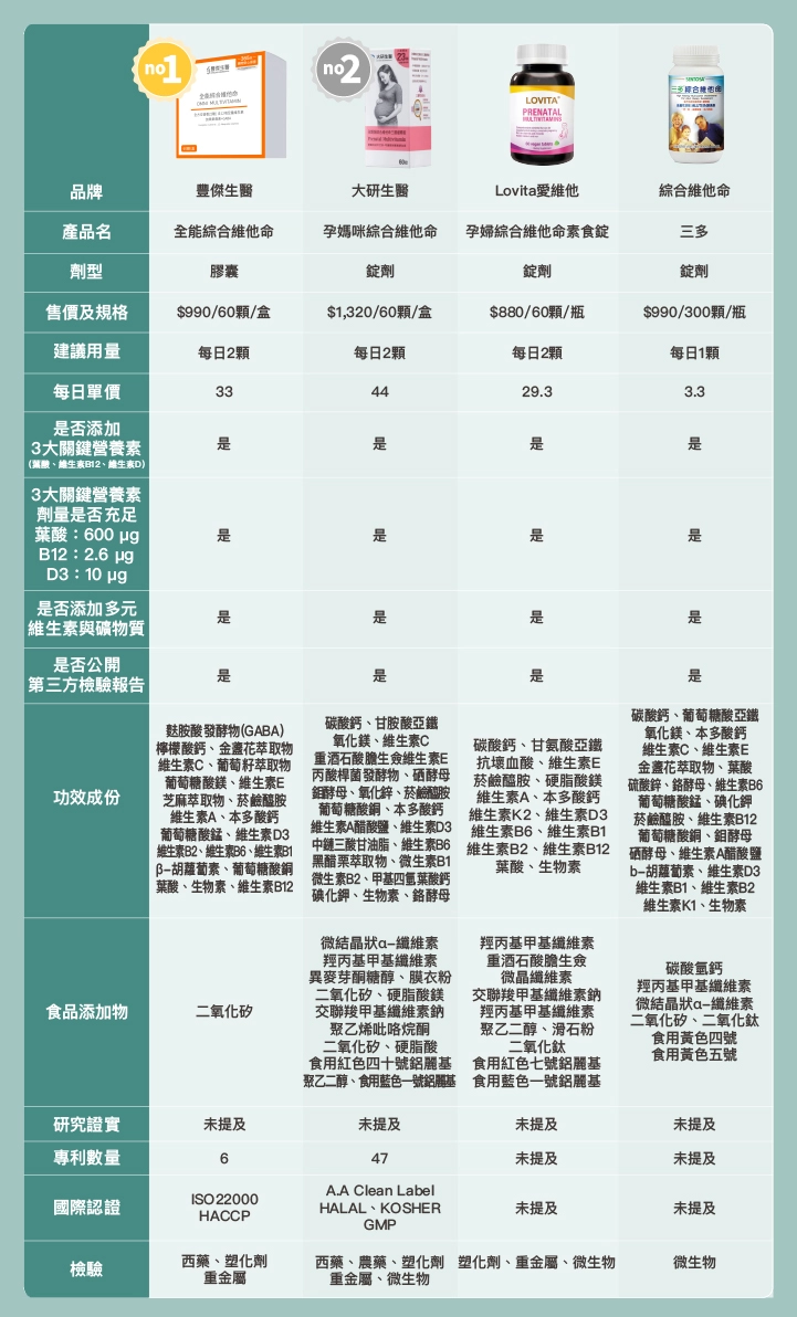 10款市售孕婦綜合維他命推薦比較表