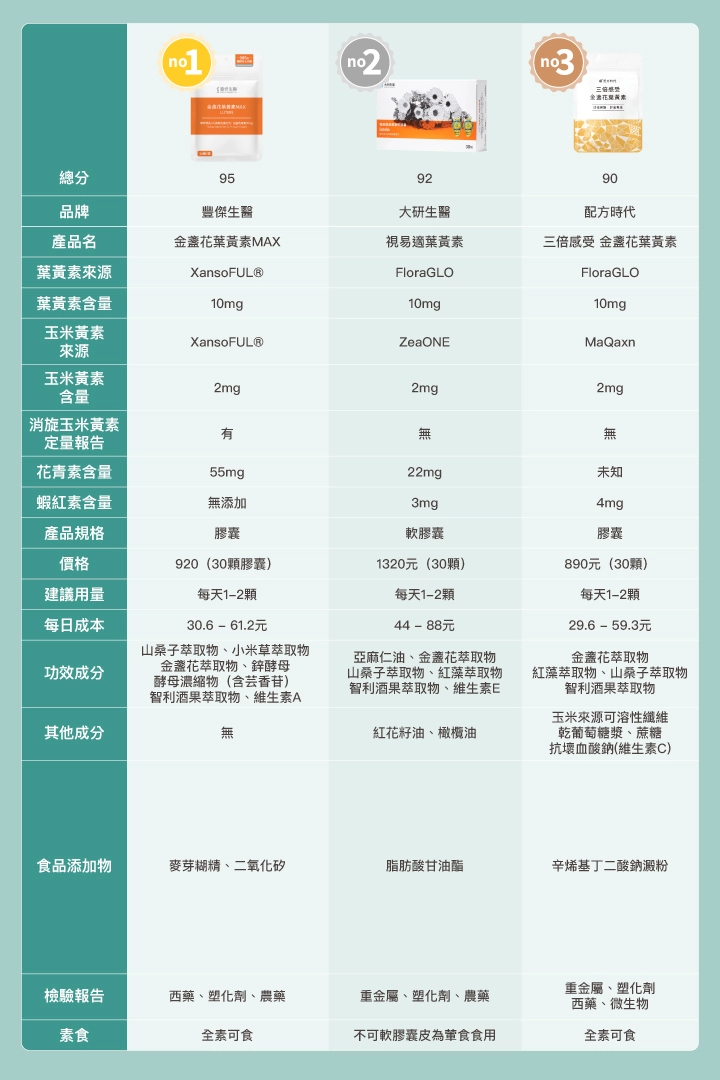 9款市售葉黃素推薦比較表