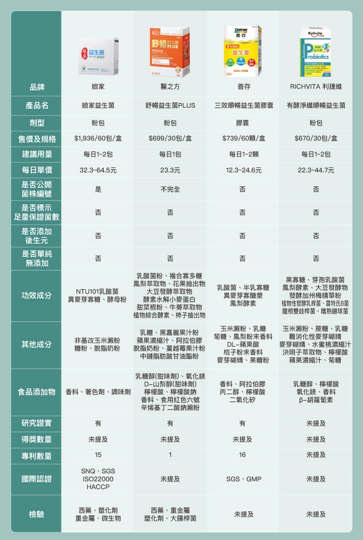 8款屈臣氏益生菌推薦比較表