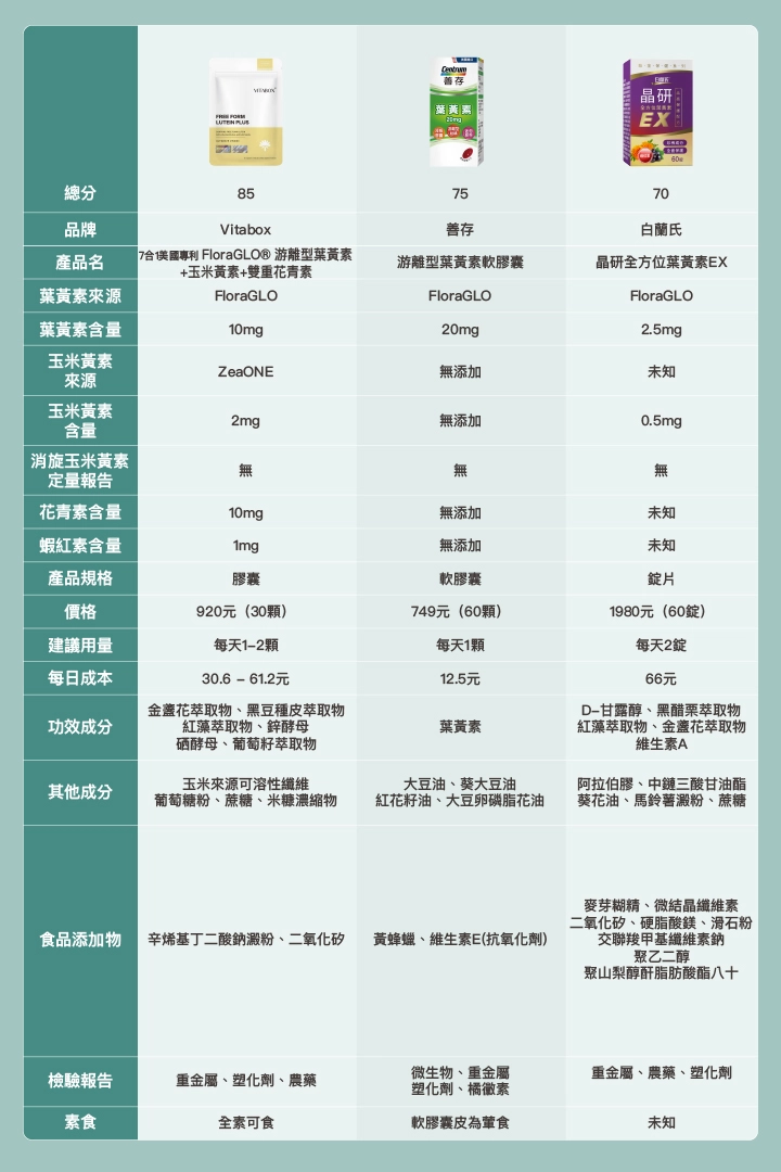 9款市售葉黃素推薦比較表