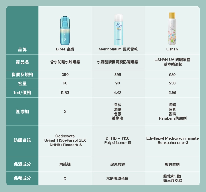 【2026】9款防曬噴霧推薦整理表格
