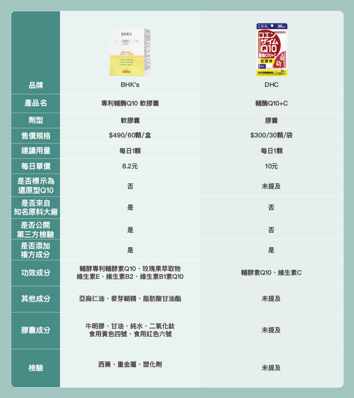 5款市售Q10推薦綜合比較表：BHK'S、DHC
