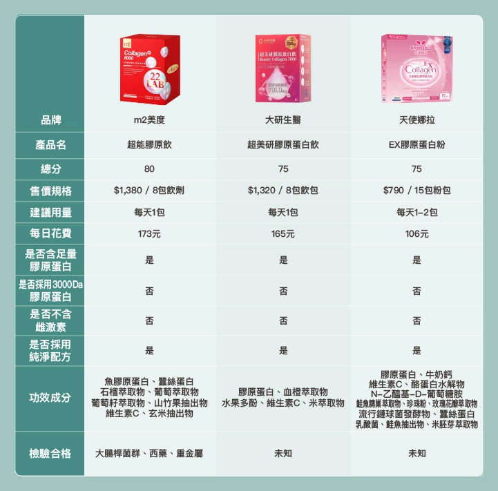 10款市售「30歲膠原蛋白」品牌比較表