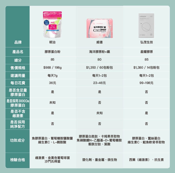 10款市售「40歲膠原蛋白」品牌比較表