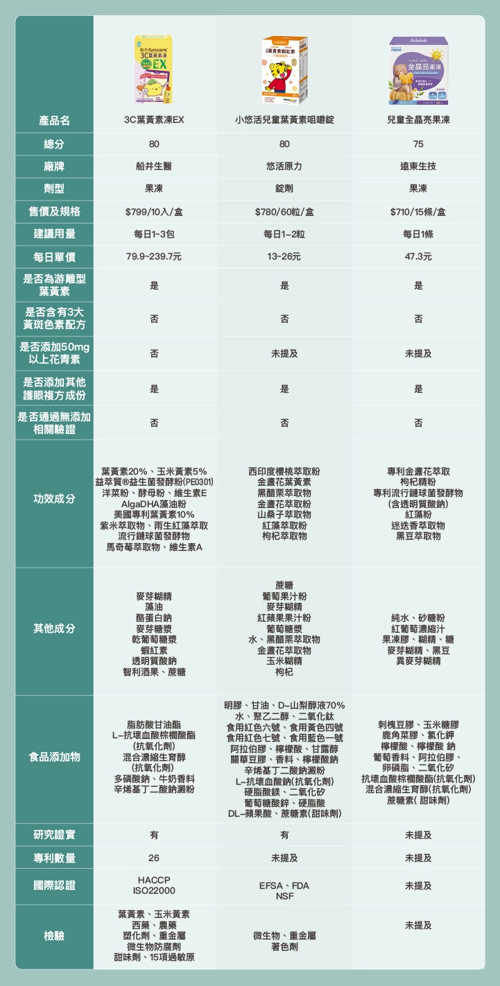 12款市售兒童葉黃素推薦比較表