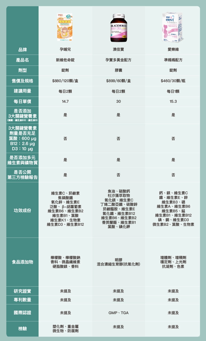 10款市售孕婦綜合維他命推薦比較表