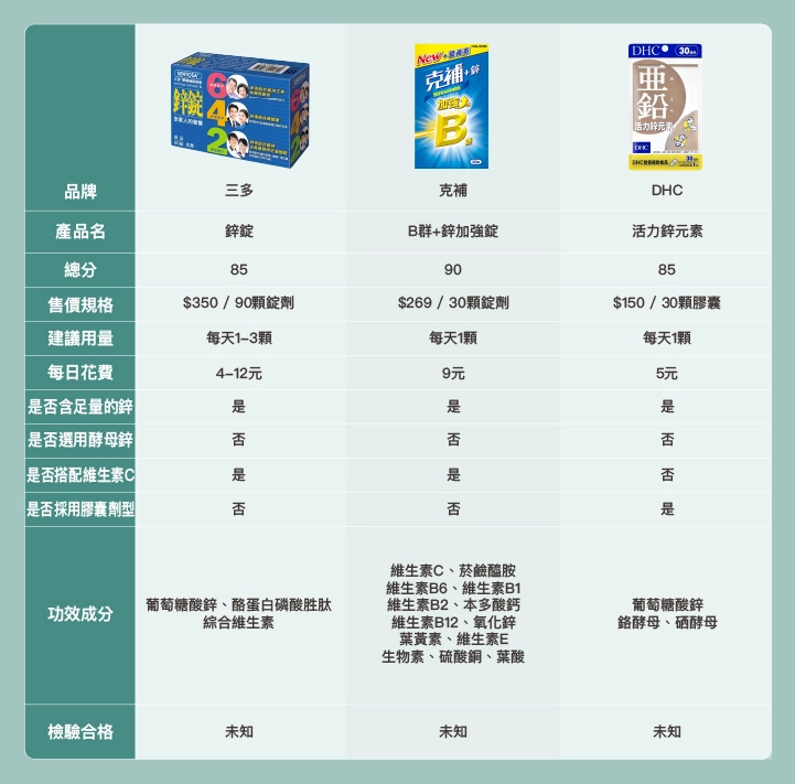 12款市售「吃鋅長頭髮」品牌比較表