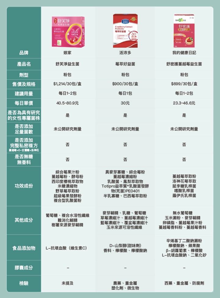 8款屈臣氏私密處益生菌推薦比較表
