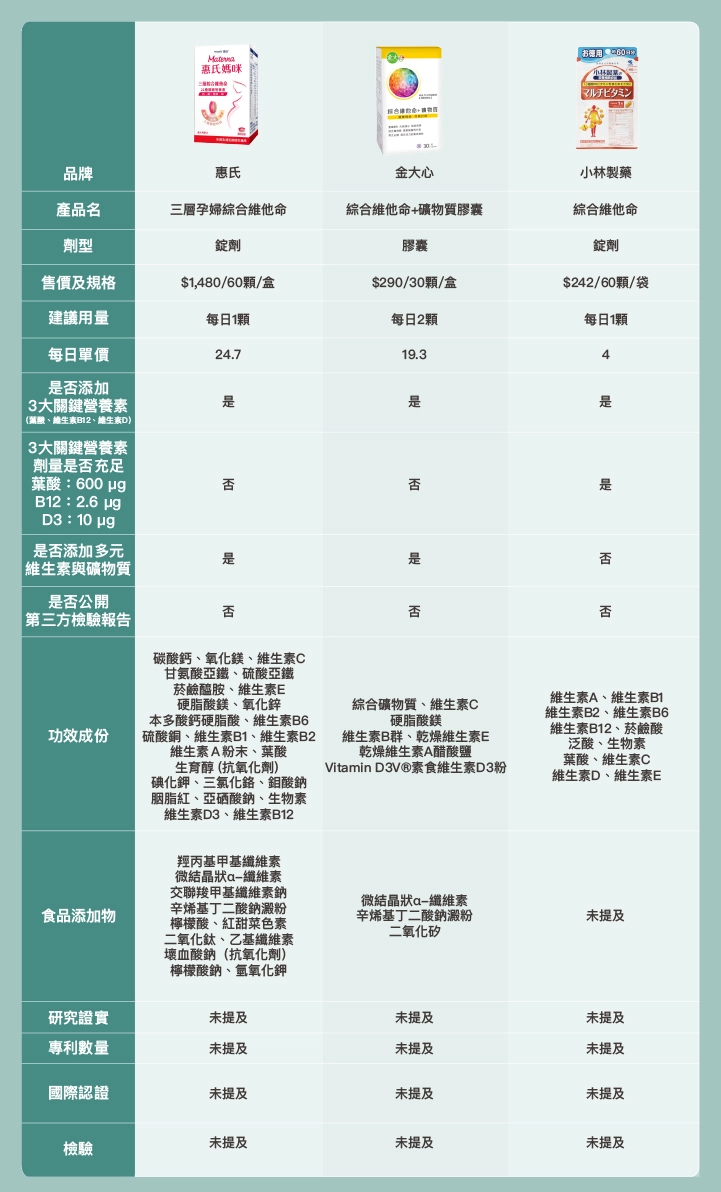 10款市售孕婦綜合維他命推薦比較表