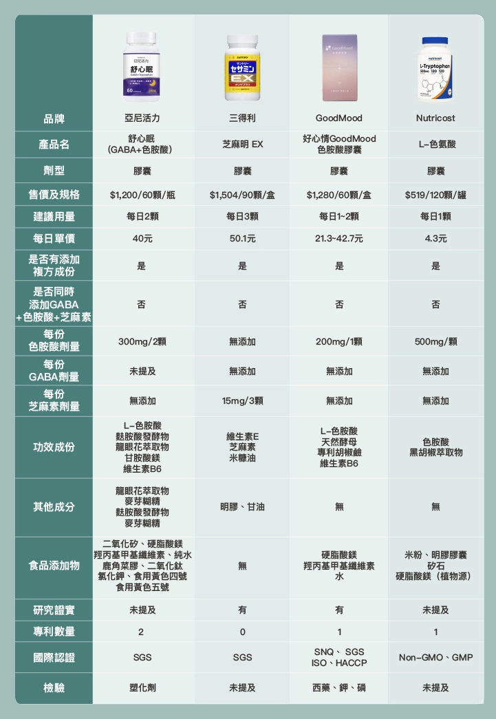 10款市售更年期失眠保健食品推薦比較表